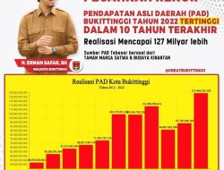 PAD Pemko Bukittinggi 2022 Capai Rp 127 M, Naik Cukup Signifikan