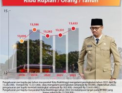 IPM Bukittinggi 2022 Meningkat Drastis Masuk