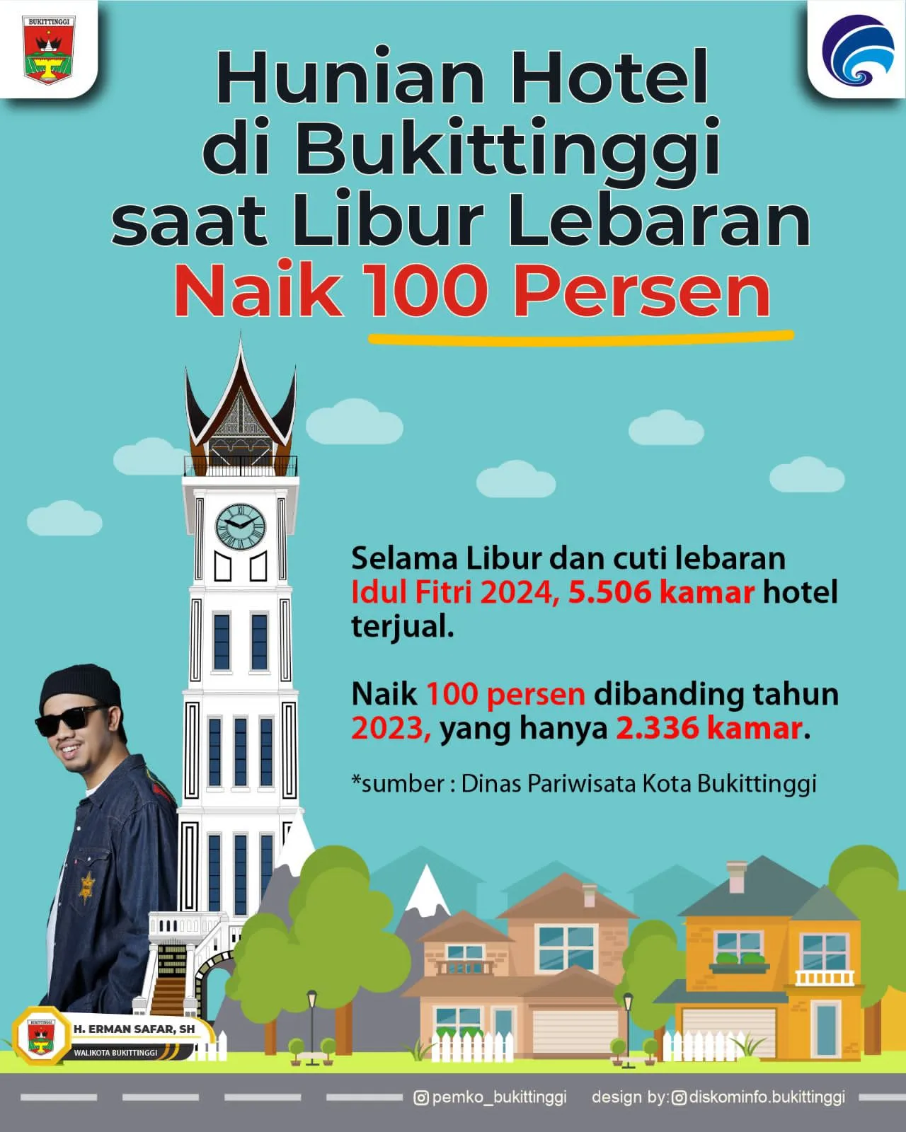 Hunian Hotel di Bukittinggi saat Libur Lebaran Naik 100 Persen