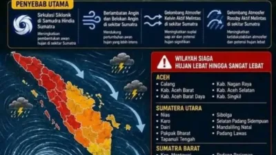 Cuaca Ekstrem Mengintai Sumbar, Sejumlah Daerah Masuk Zona Siaga